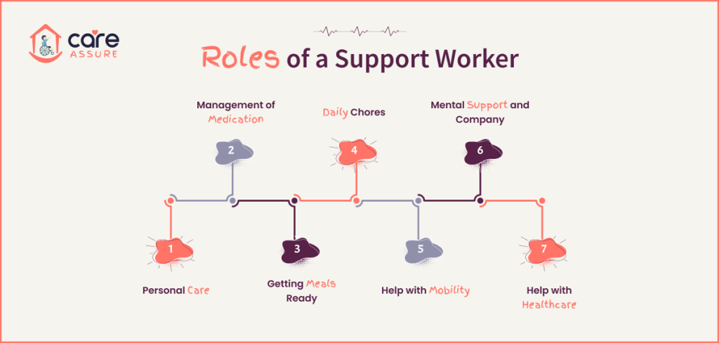 Roles of a Support Worker